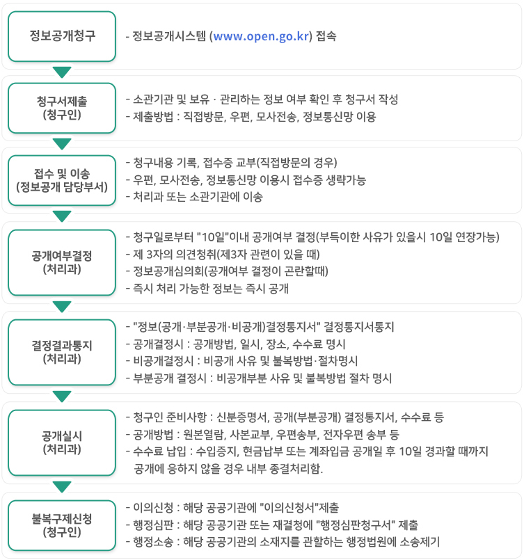 정보공개 업무처리 절차